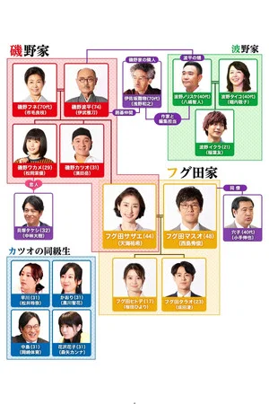 Постер: People of the Isono Family ~Ms Sazae 20 years from now~